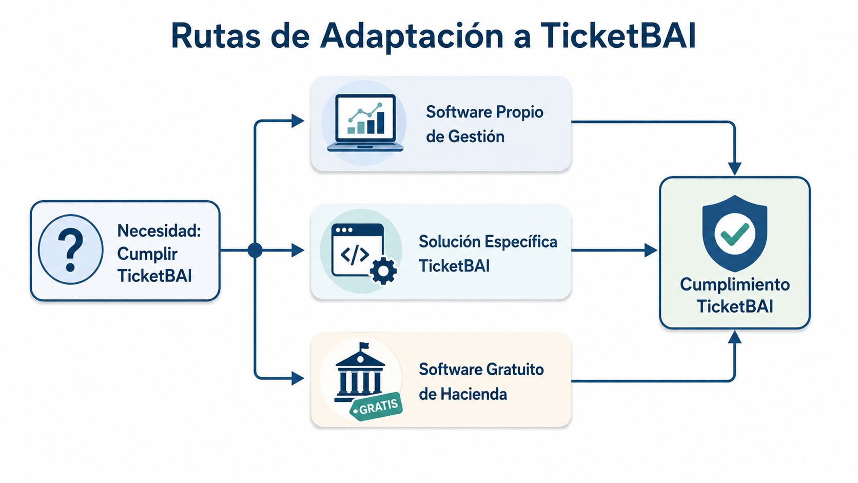 Diagrama de flujo mostrando las tres rutas principales para adaptarse a la normativa del sistema TicketBAI español.