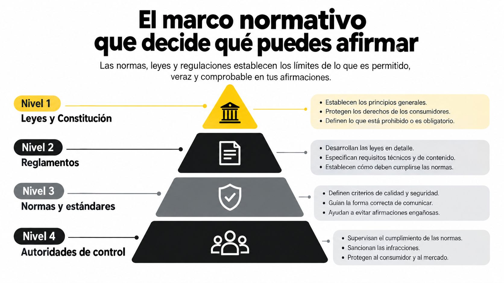Pirámide que explica el marco normativo de los niveles legales para realizar afirmaciones veraces y comprobables.