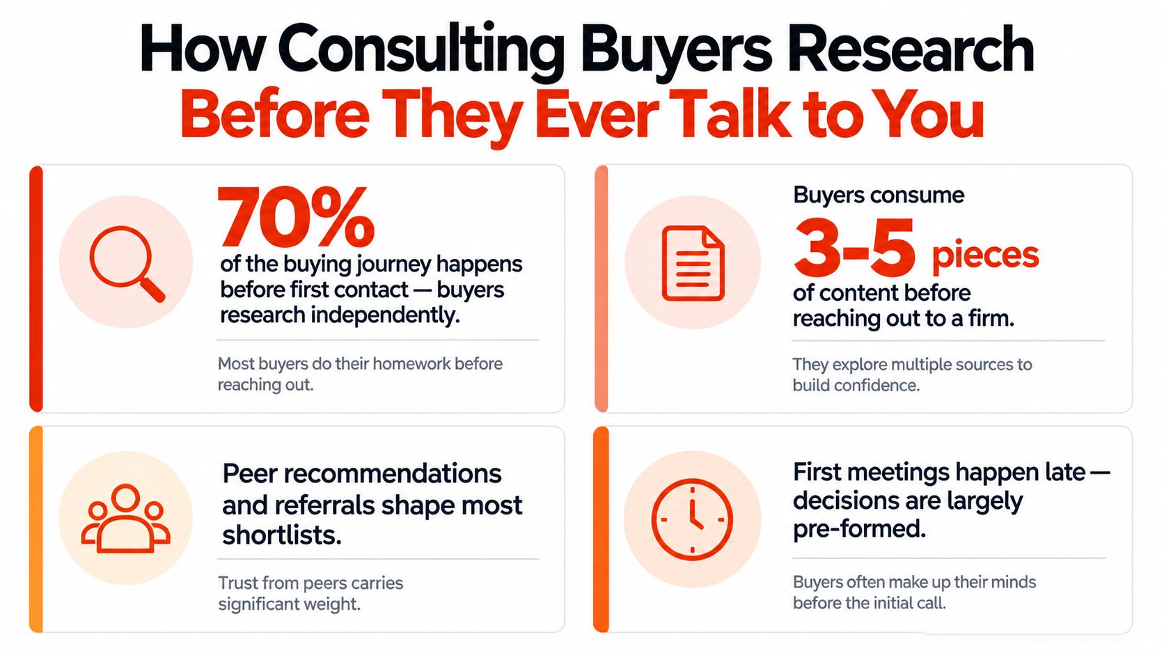 An infographic titled How Consulting Buyers Research Before They Ever Talk to You, highlighting key pre-contact buyer behaviors.