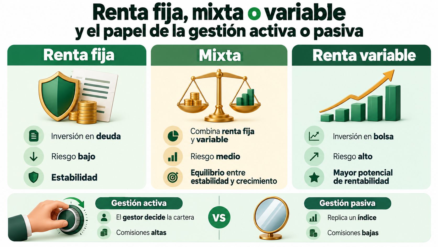 Infografía comparativa sobre tipos de inversión en renta fija, mixta, variable y gestión activa o pasiva.