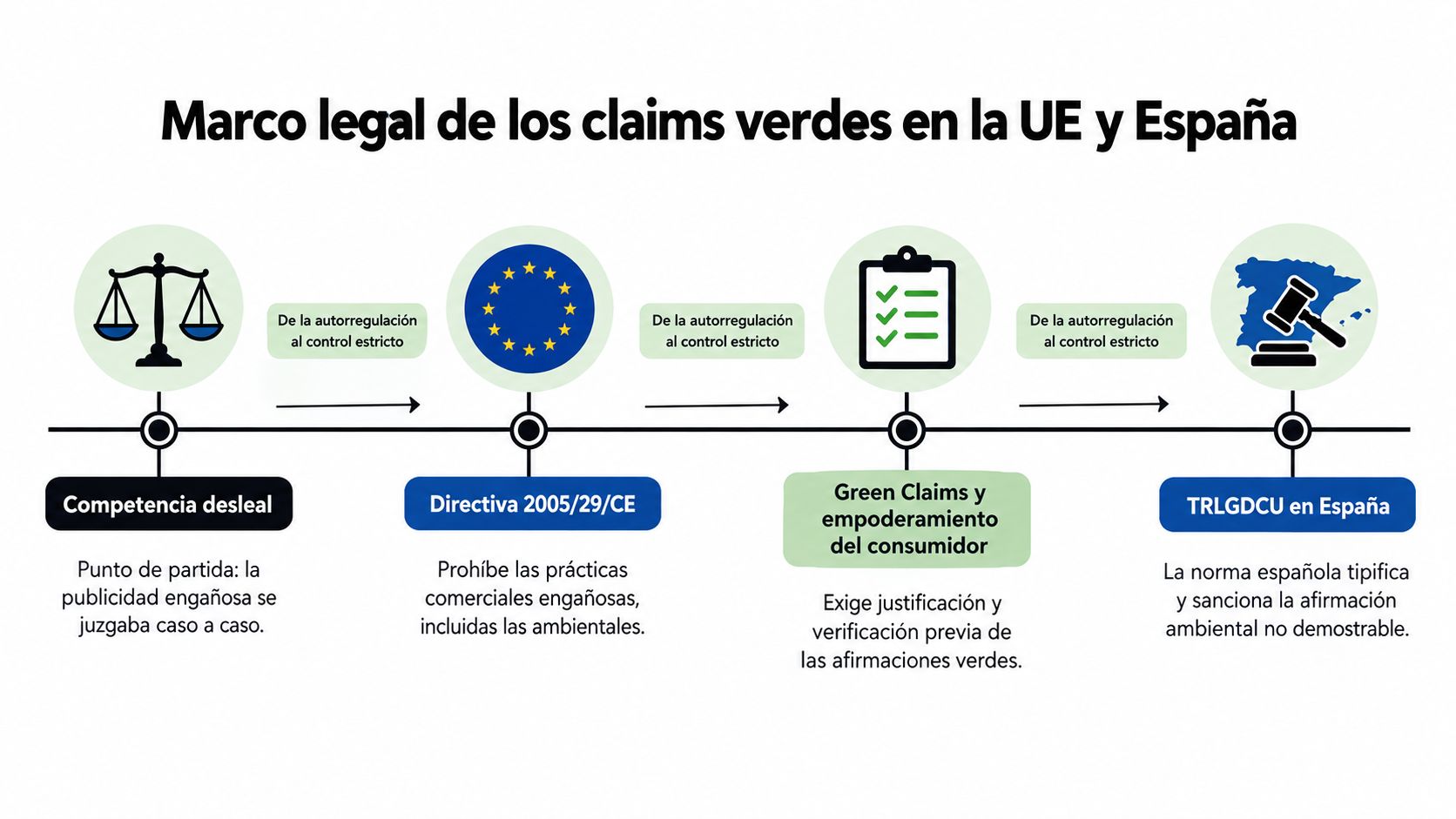 Infografía sobre el marco legal y regulatorio para los claims verdes en la Unión Europea y España.