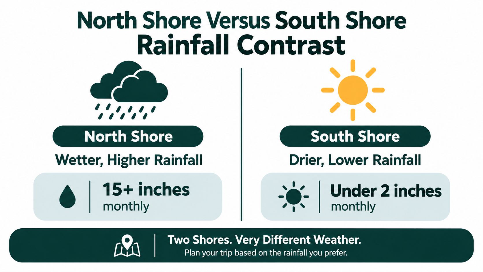 An infographic comparing the distinct rainfall patterns between the North Shore and South Shore of Kauai.
