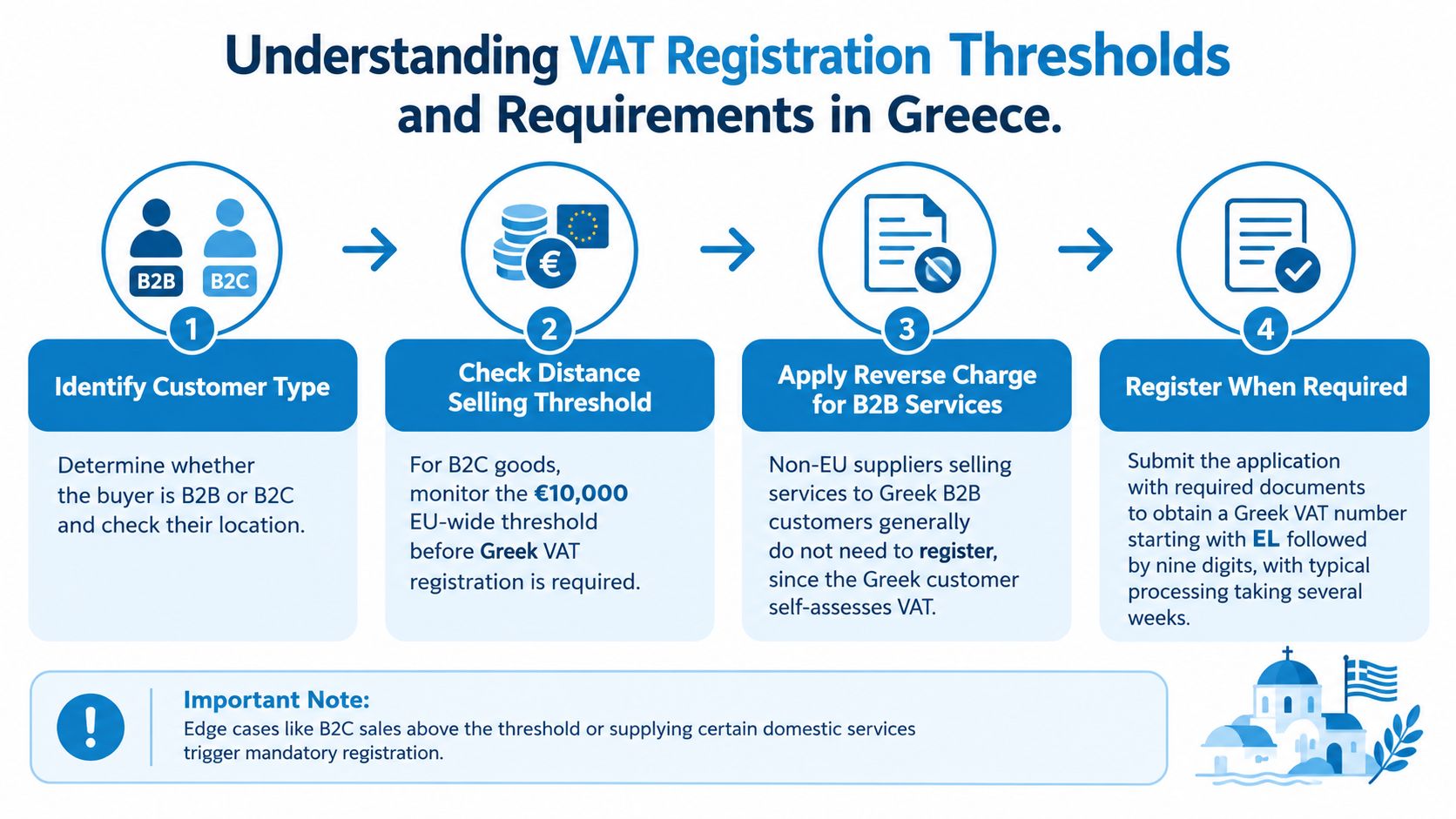 An infographic showing the four-step process for understanding VAT registration requirements and thresholds for businesses in Greece.