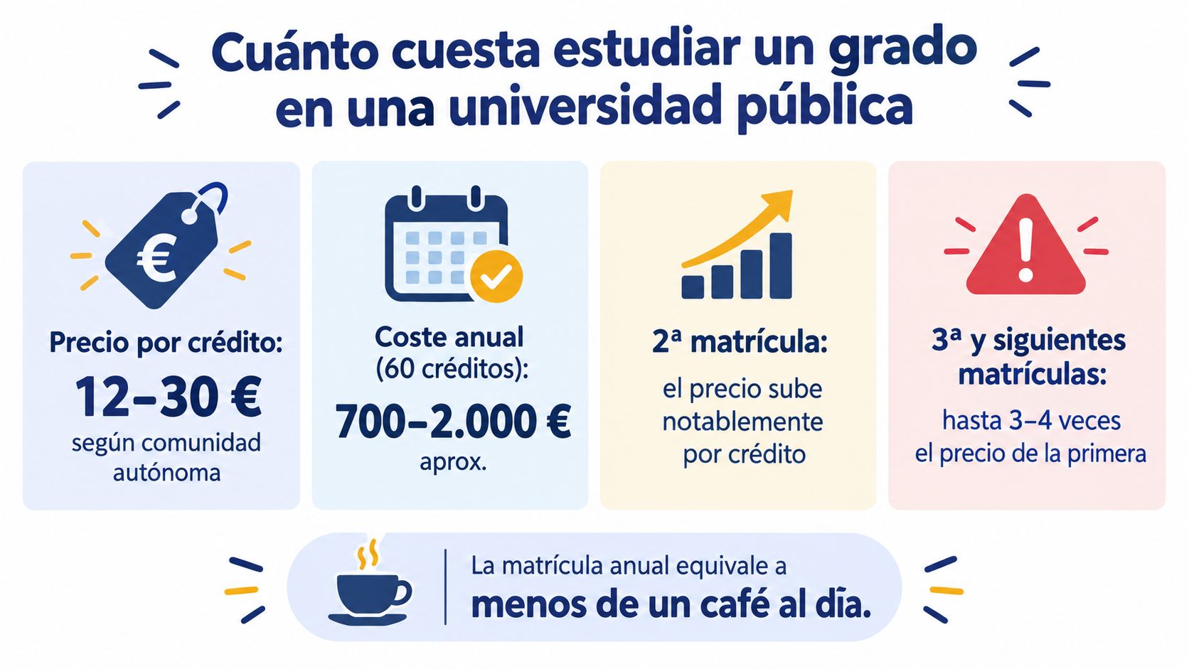 Infografía sobre el coste anual de estudiar un grado en universidades públicas españolas según los créditos matriculados.