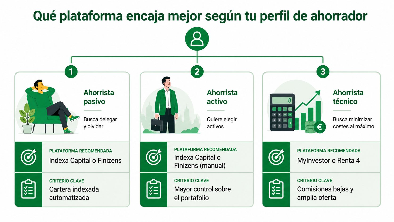 Infografía que compara perfiles de ahorradores para elegir la mejor plataforma de inversión según sus necesidades.