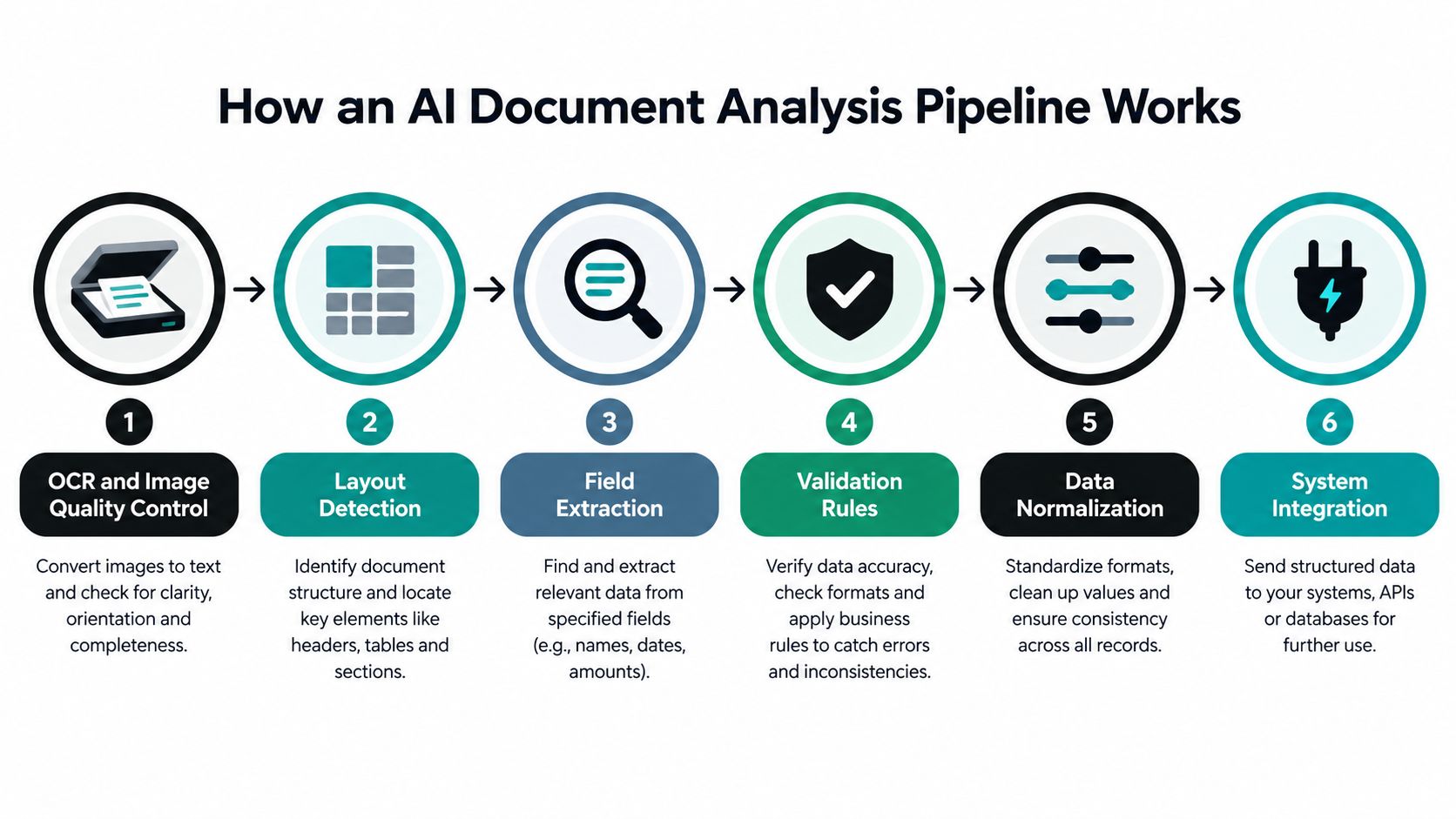 A diagram illustrating the six-step AI document analysis pipeline process from image processing to system integration.
