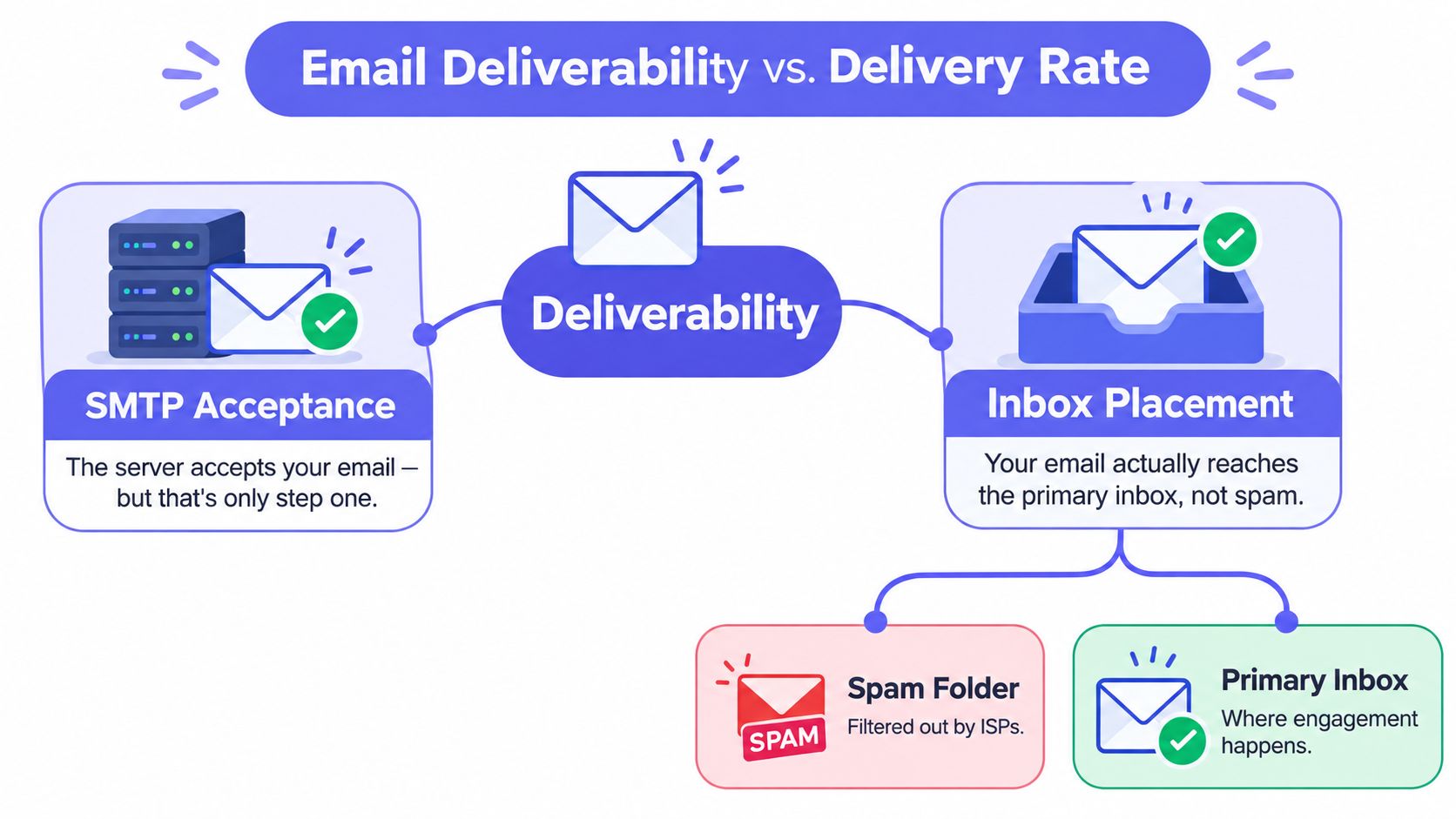 An infographic diagram explaining the difference between email delivery via SMTP acceptance and email deliverability via inbox placement.