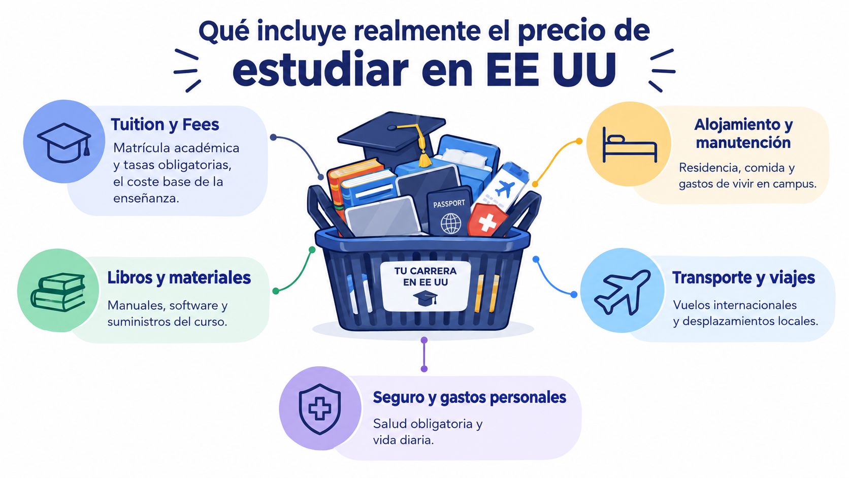 Infografía sobre los costos reales que incluye estudiar una carrera universitaria en Estados Unidos.