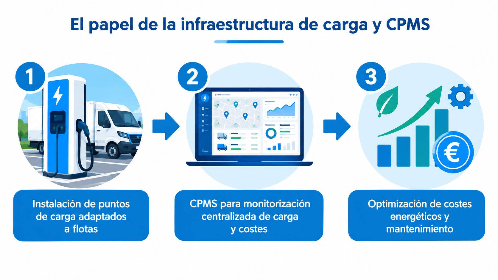 Infografía sobre la infraestructura de carga eléctrica y sistemas CPMS para optimizar flotas de vehículos empresariales.
