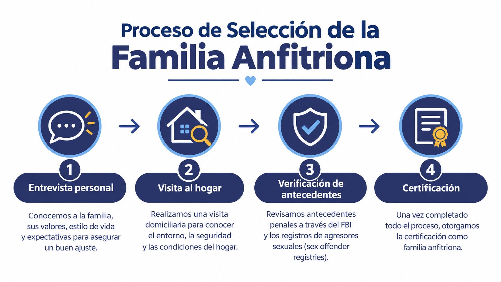 Infografía del proceso de selección de cuatro pasos para convertirse en una familia anfitriona oficial.
