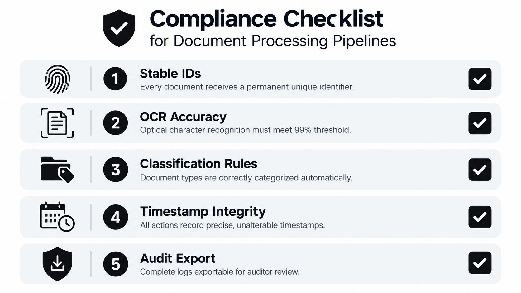 A five-point compliance checklist for document processing pipelines highlighting key requirements like accuracy, traceability, and auditability.