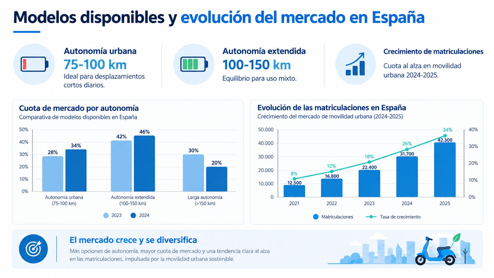 Gráfico que muestra la evolución del mercado de vehículos eléctricos y sus autonomías en España.