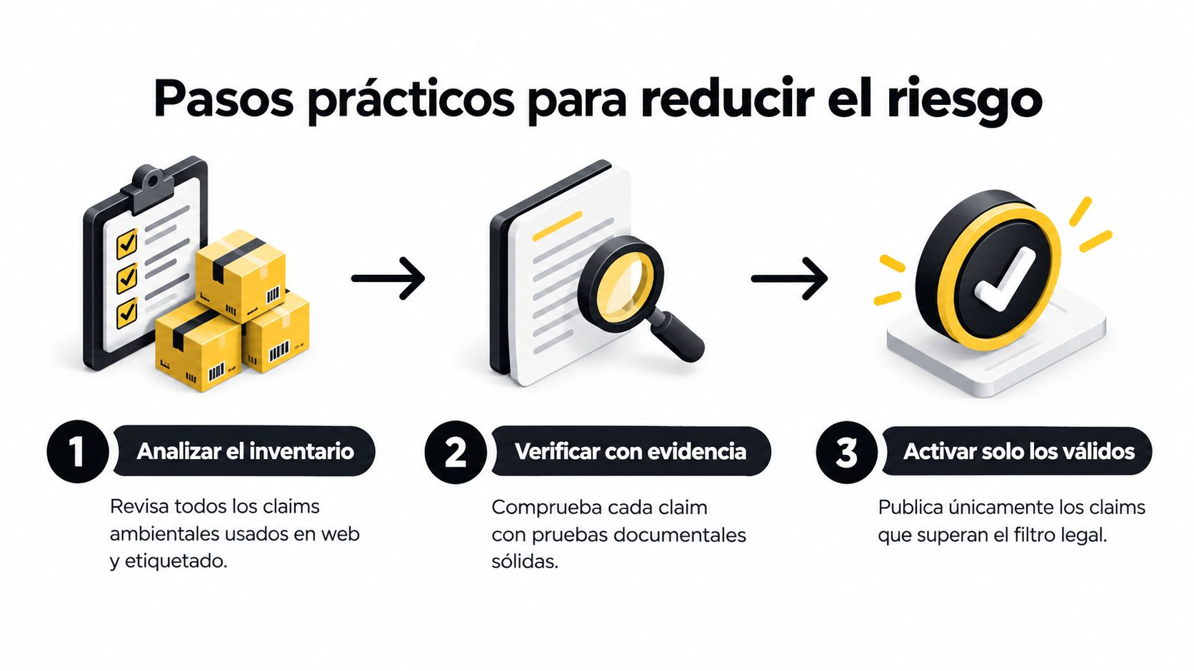 Infografía con tres pasos para reducir el riesgo legal en declaraciones ambientales de productos y etiquetado.