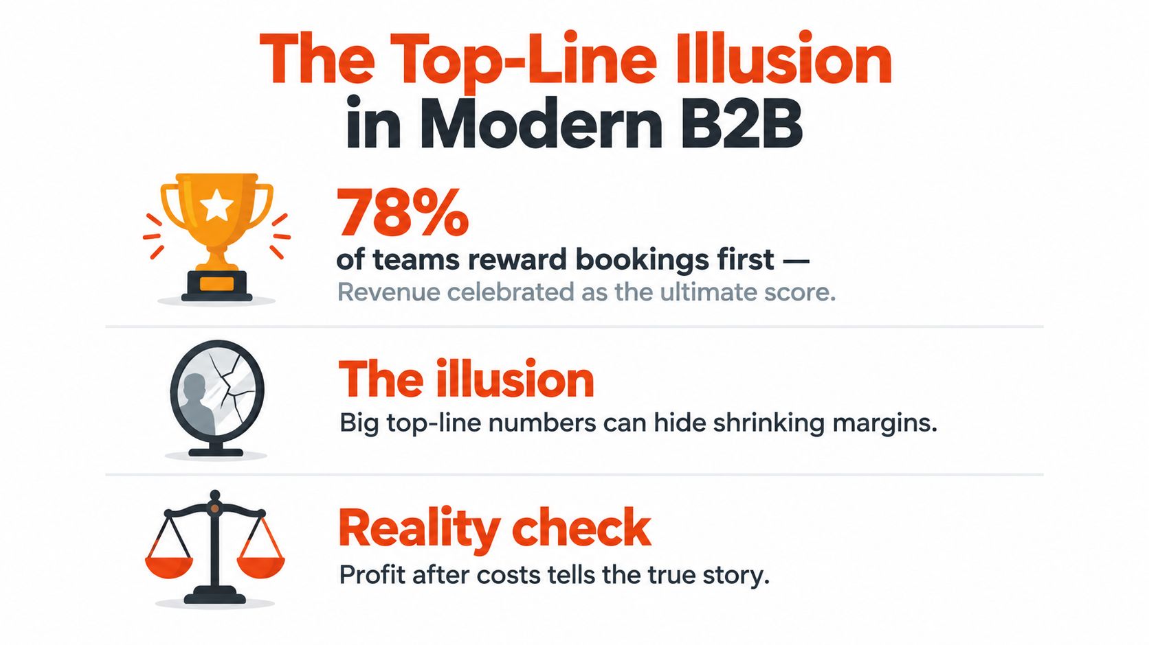 An infographic titled The Top-Line Illusion in Modern B2B comparing revenue-focused bookings with actual profit.
