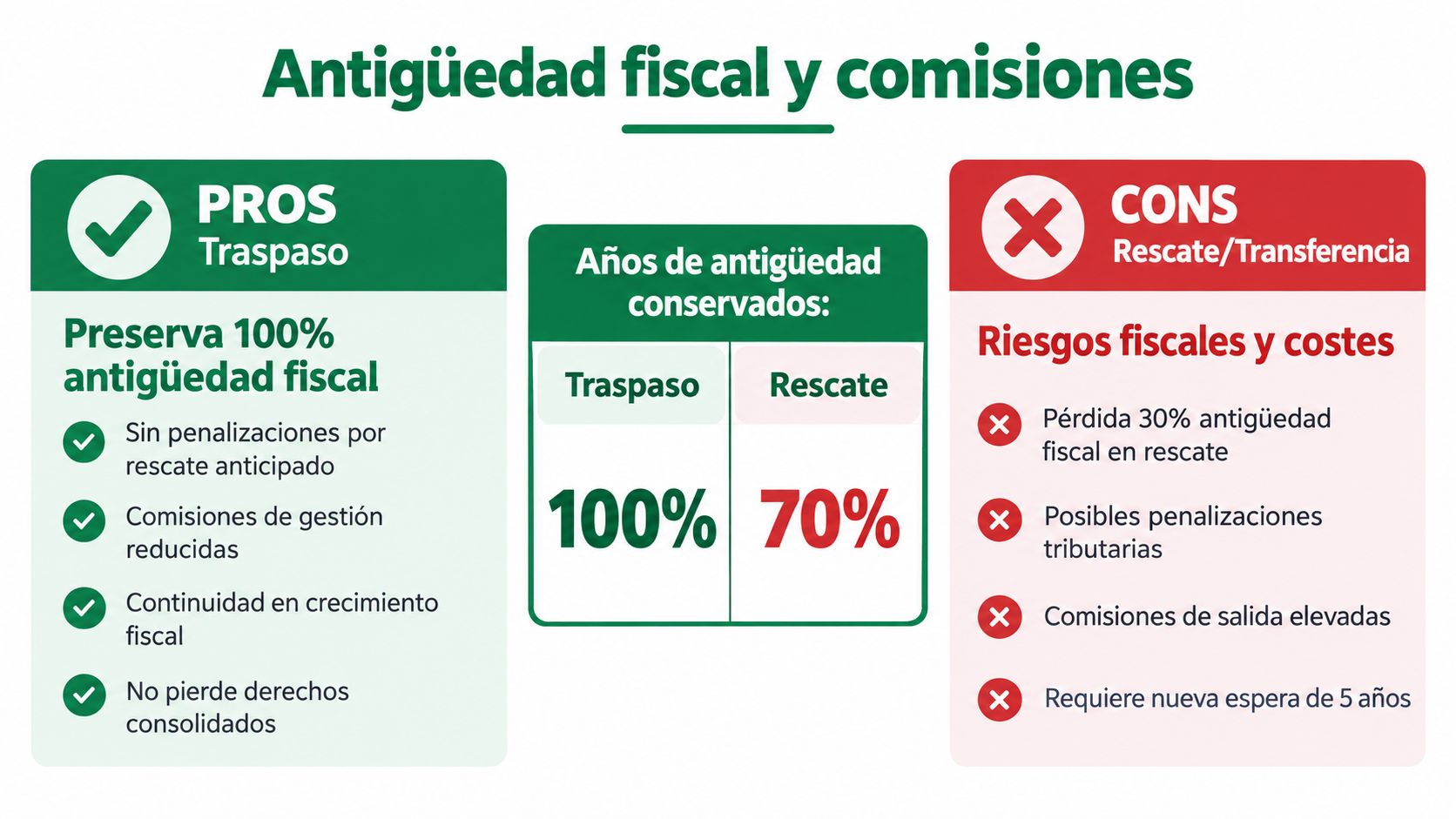 Comparativa gráfica entre el traspaso y el rescate de planes de pensiones sobre antigüedad fiscal y costes.