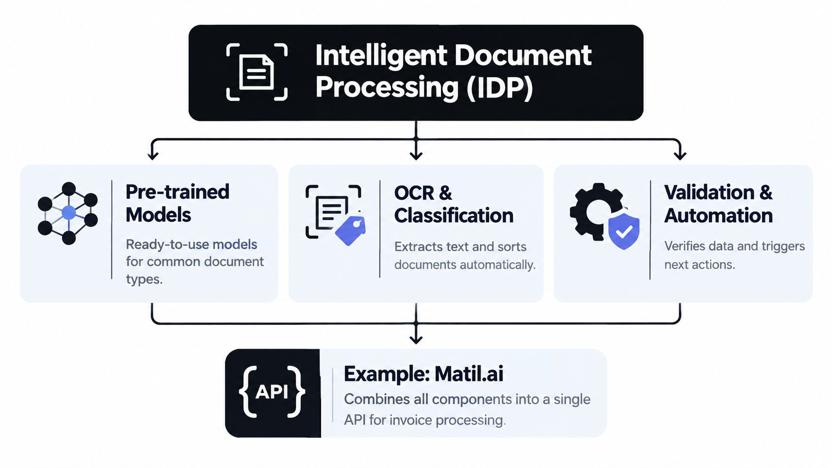 A diagram illustrating the Intelligent Document Processing workflow using pre-trained models, OCR classification, and automated validation steps.