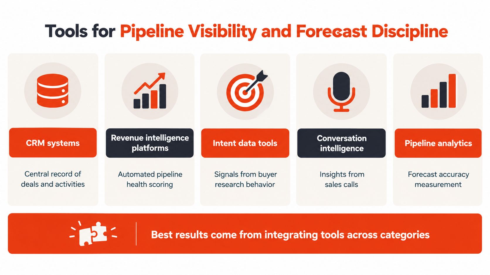 An infographic illustrating five key categories of tools for improving B2B sales pipeline visibility and forecast discipline.