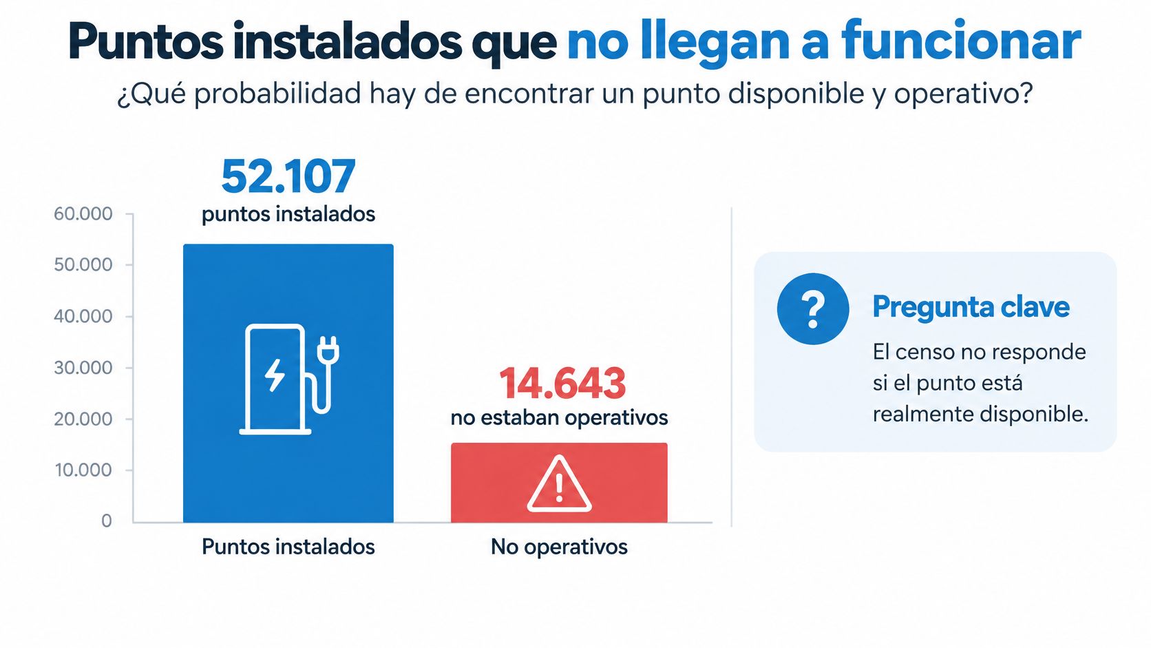 Gráfico que muestra que 14.643 de los 52.107 puntos de carga instalados en España no están operativos.
