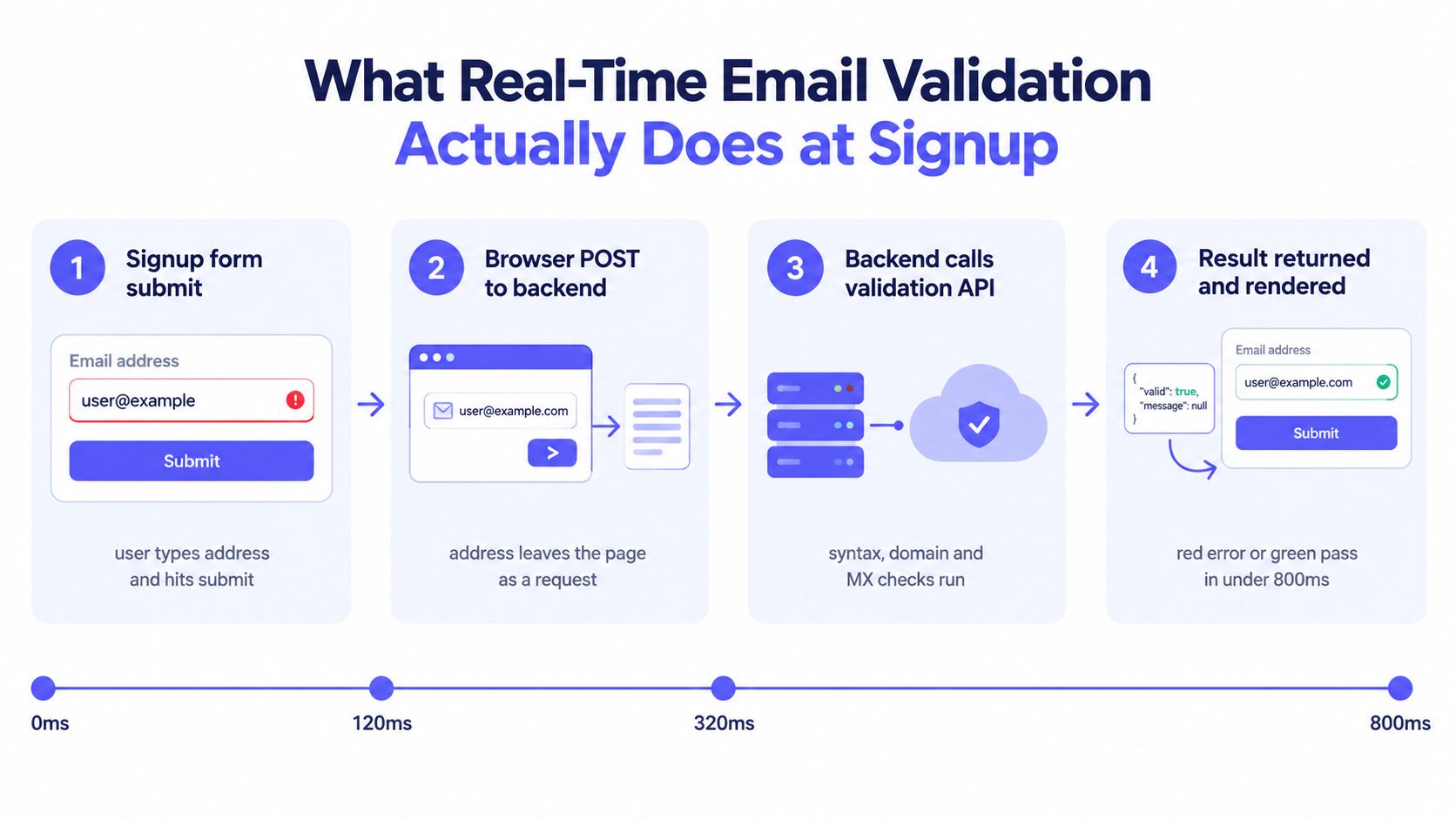 A diagram illustrating the four-step real-time email validation process occurring during a web signup form submission.