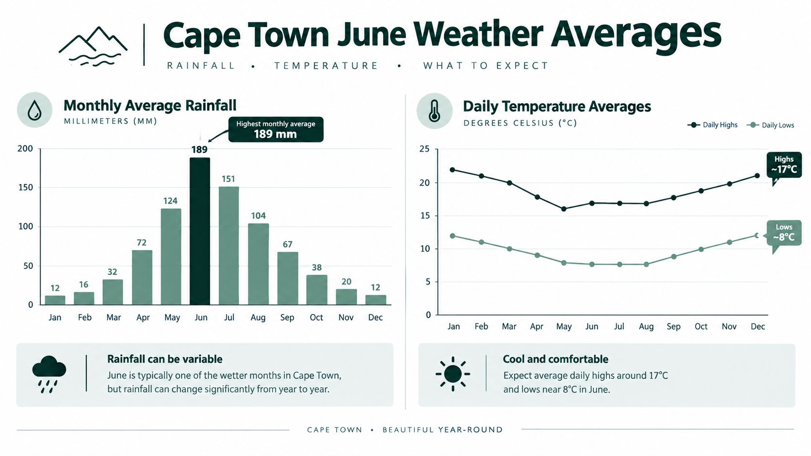A chart showing monthly average rainfall and temperature averages for Cape Town throughout the year.