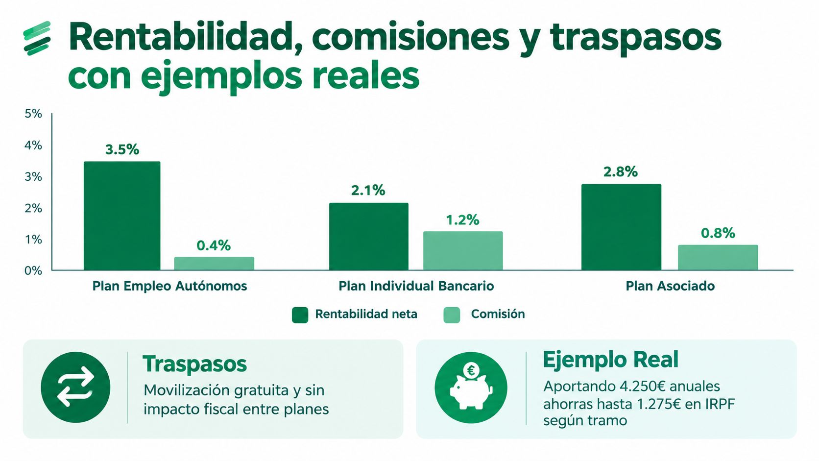 Gráfico comparativo de rentabilidad y comisiones en diferentes tipos de planes de pensiones para autónomos.
