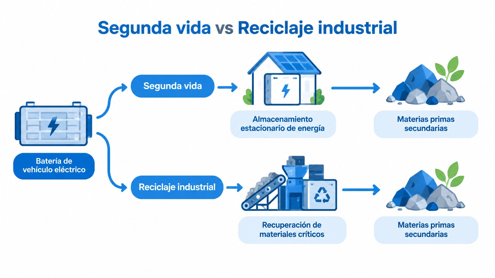 Diagrama comparativo que muestra el proceso de segunda vida y reciclaje industrial de baterías de vehículos eléctricos.