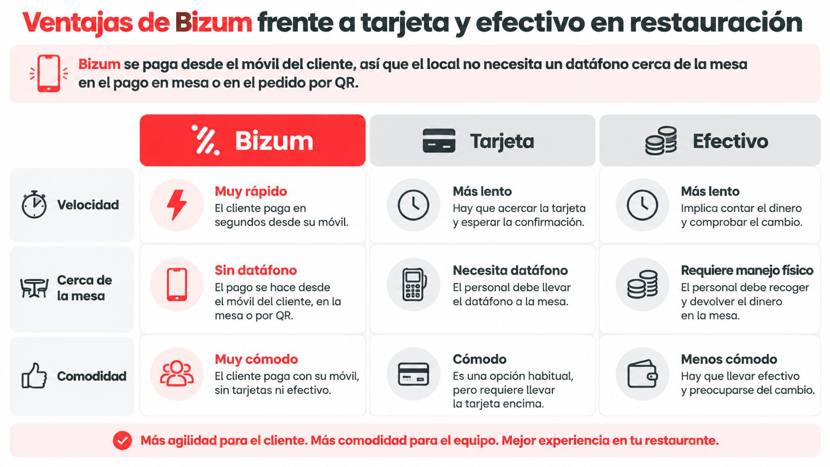 Tabla comparativa de las ventajas de usar Bizum frente a tarjeta y efectivo en el sector restauración.