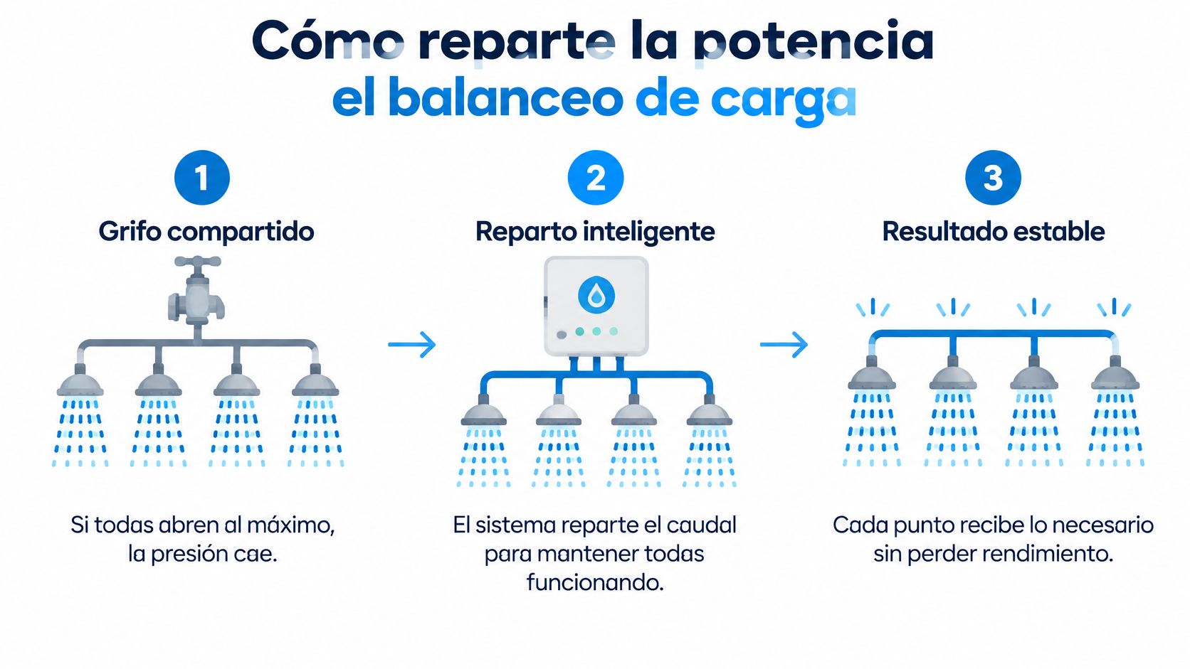 Diagrama explicativo sobre cómo el balanceo de carga distribuye energía eficientemente entre varios puntos de consumo.
