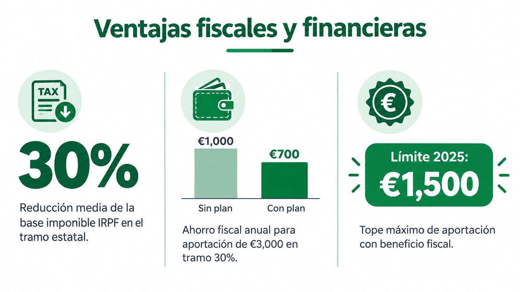 Infografía sobre las ventajas fiscales y financieras, incluyendo la reducción de IRPF y límites de aportación anual.