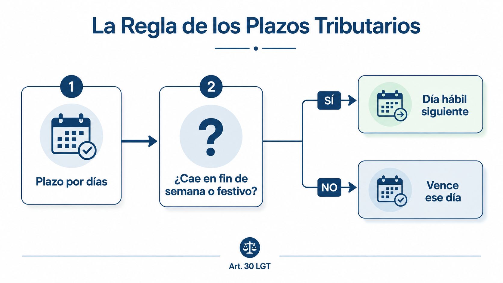 Infografía explicando la regla de los plazos tributarios según el artículo 30 de la LGT española.