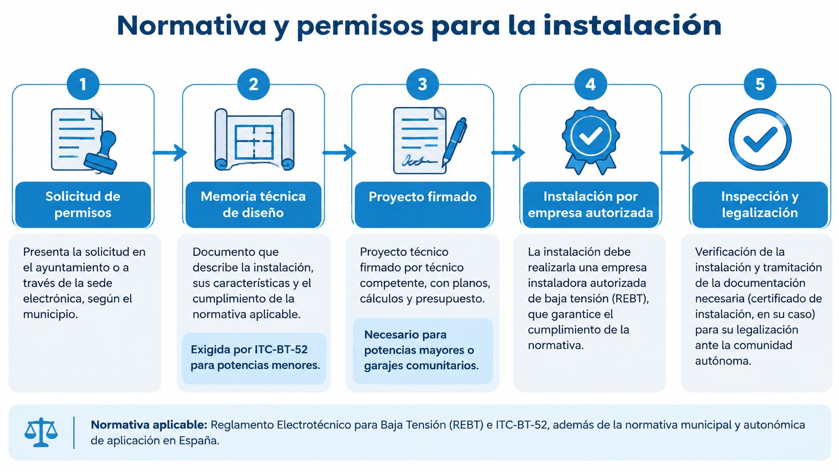 Infografía paso a paso sobre la normativa y permisos necesarios para instalar un cargador de coche eléctrico.