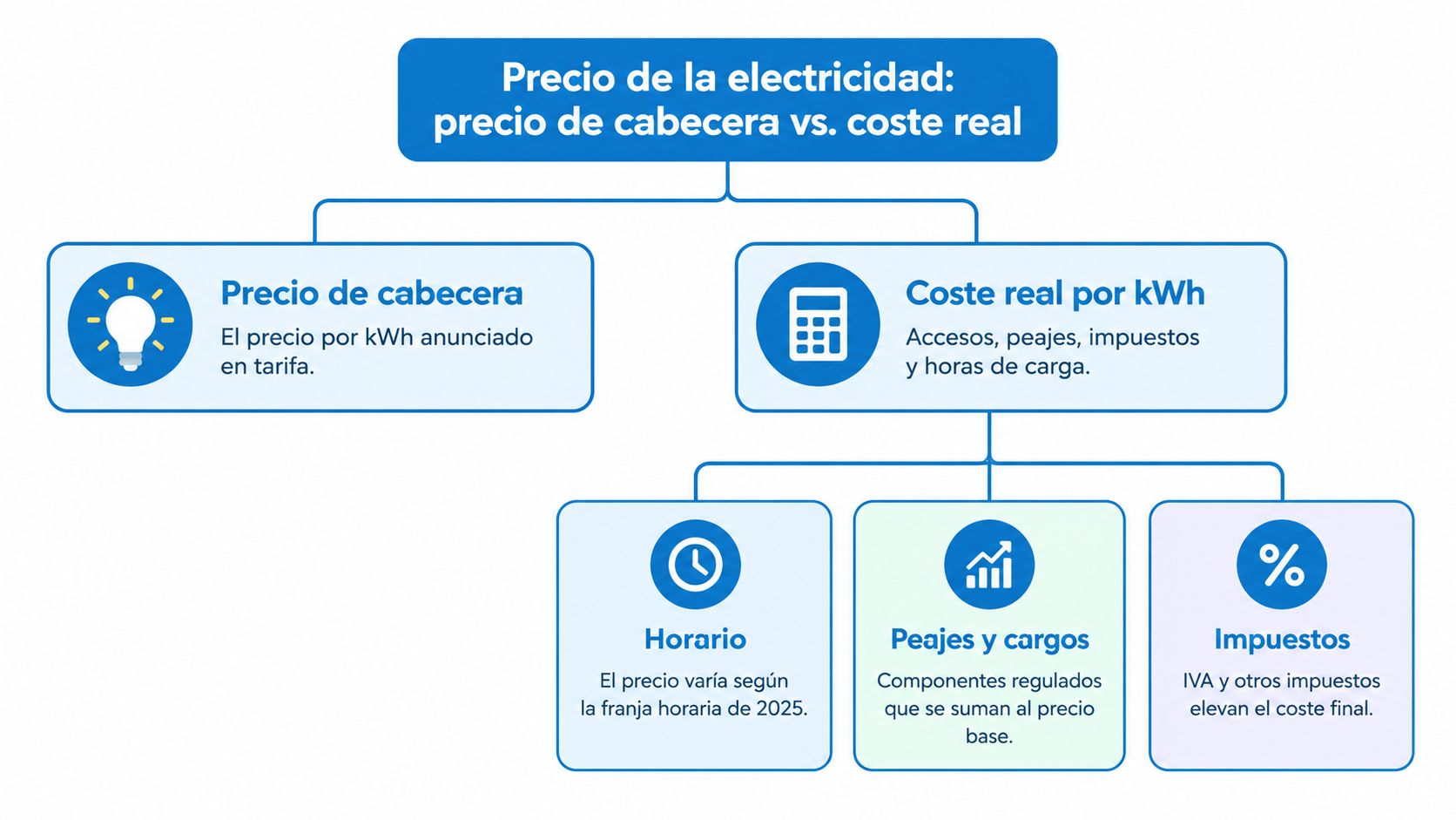 Diagrama explicativo sobre la diferencia entre el precio de cabecera y el coste real de la electricidad.
