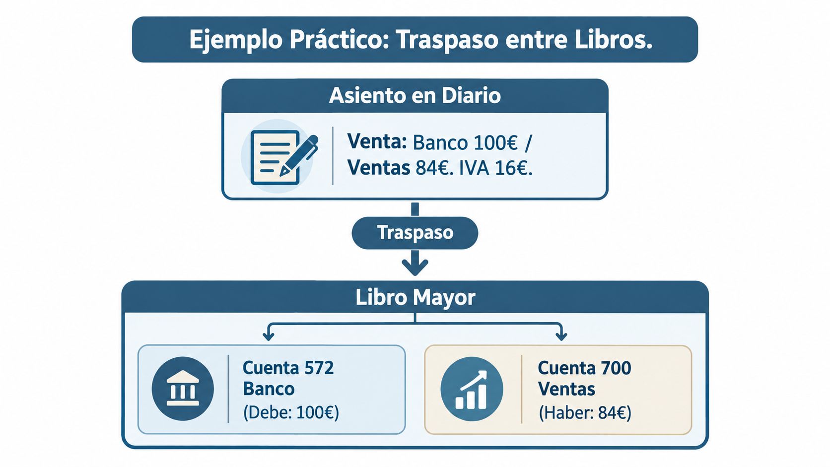 Diagrama mostrando el proceso contable de traspaso desde el asiento en el diario al libro mayor.