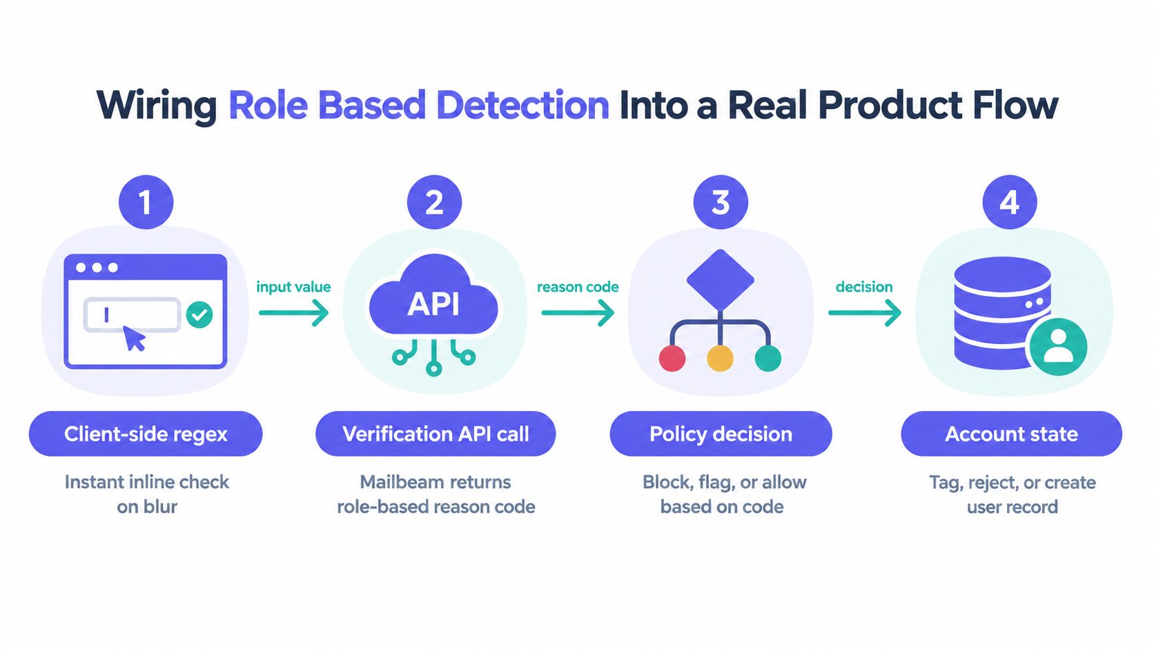 A diagram illustrating a four-step product workflow for detecting and managing role-based email addresses.