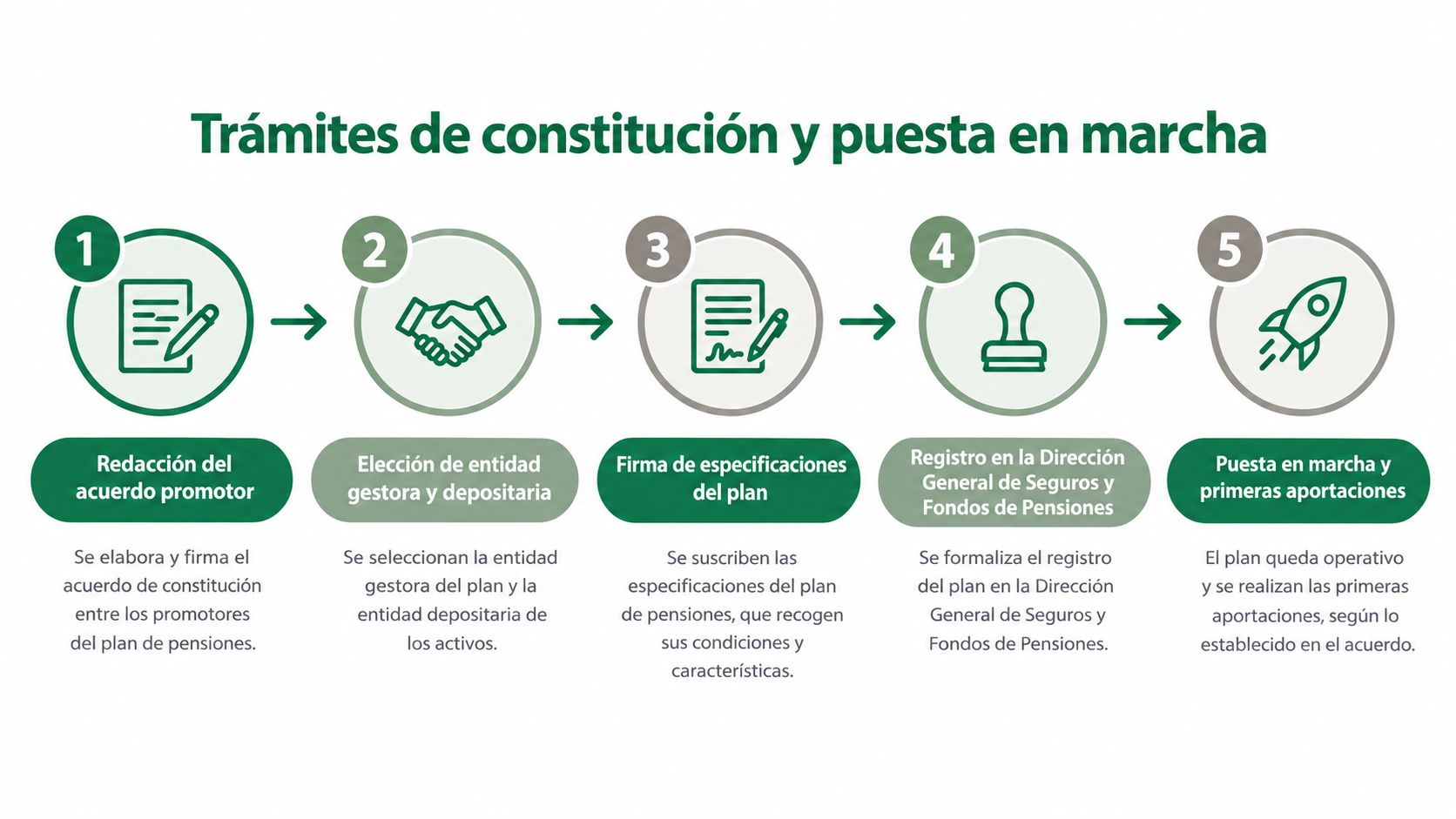 Infografía mostrando los cinco pasos para la constitución y puesta en marcha de un plan de pensiones.