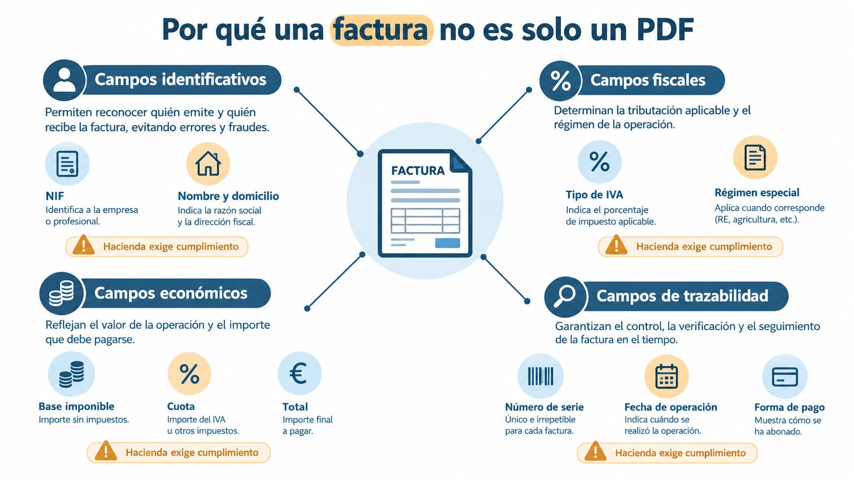 Infografía explicando los componentes esenciales de una factura más allá del formato PDF para su validez legal.