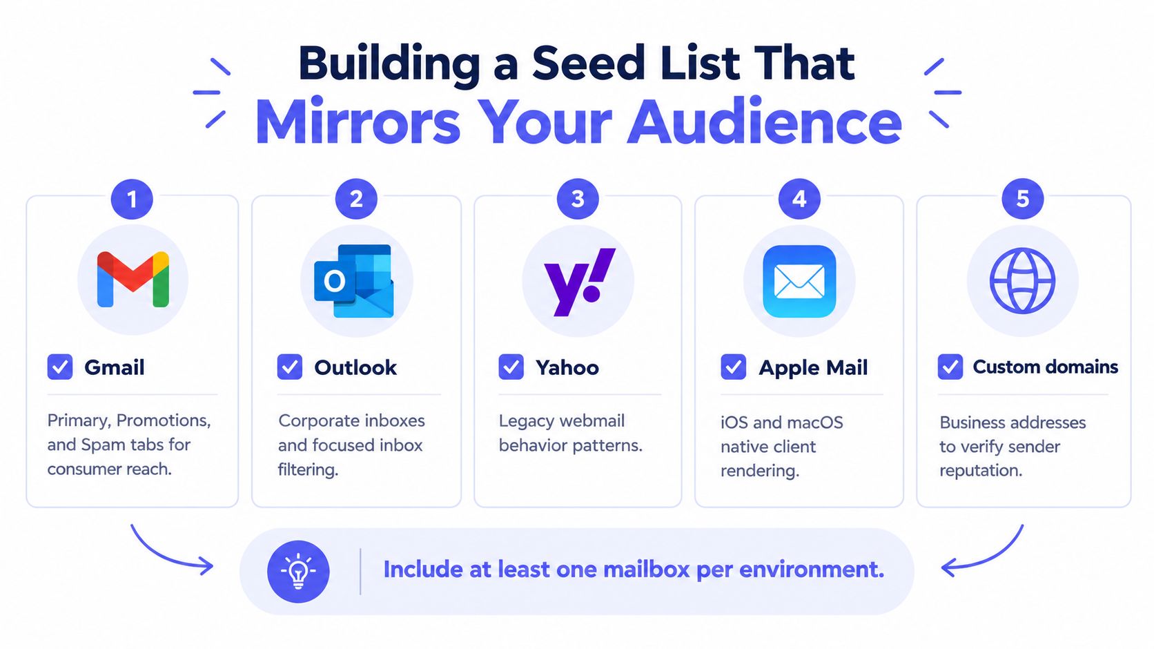 A five-step guide on how to build a seed list for email testing mirroring your audience.
