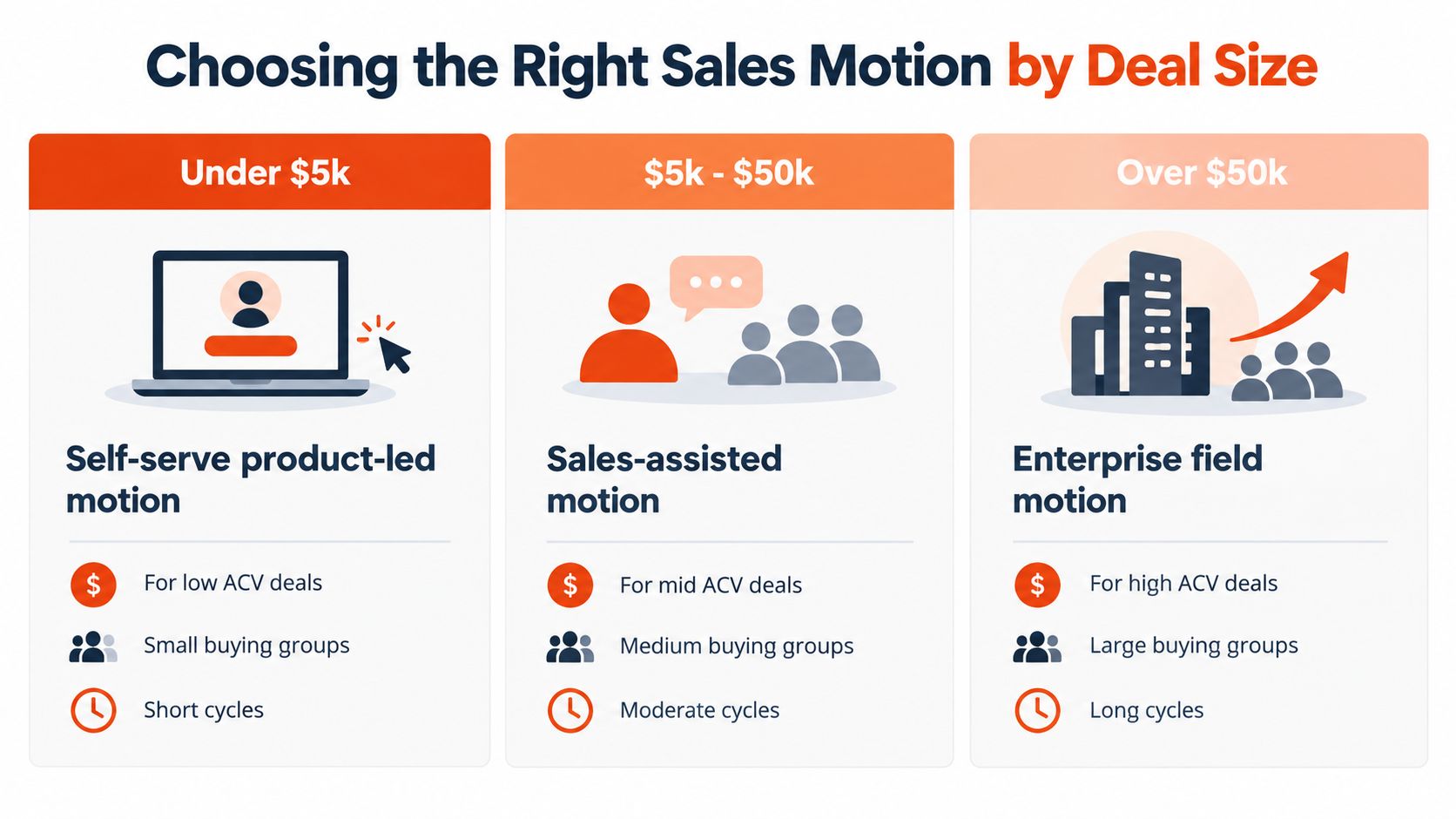 A chart illustrating the three sales motions based on deal size: self-serve, sales-assisted, and enterprise field motion.