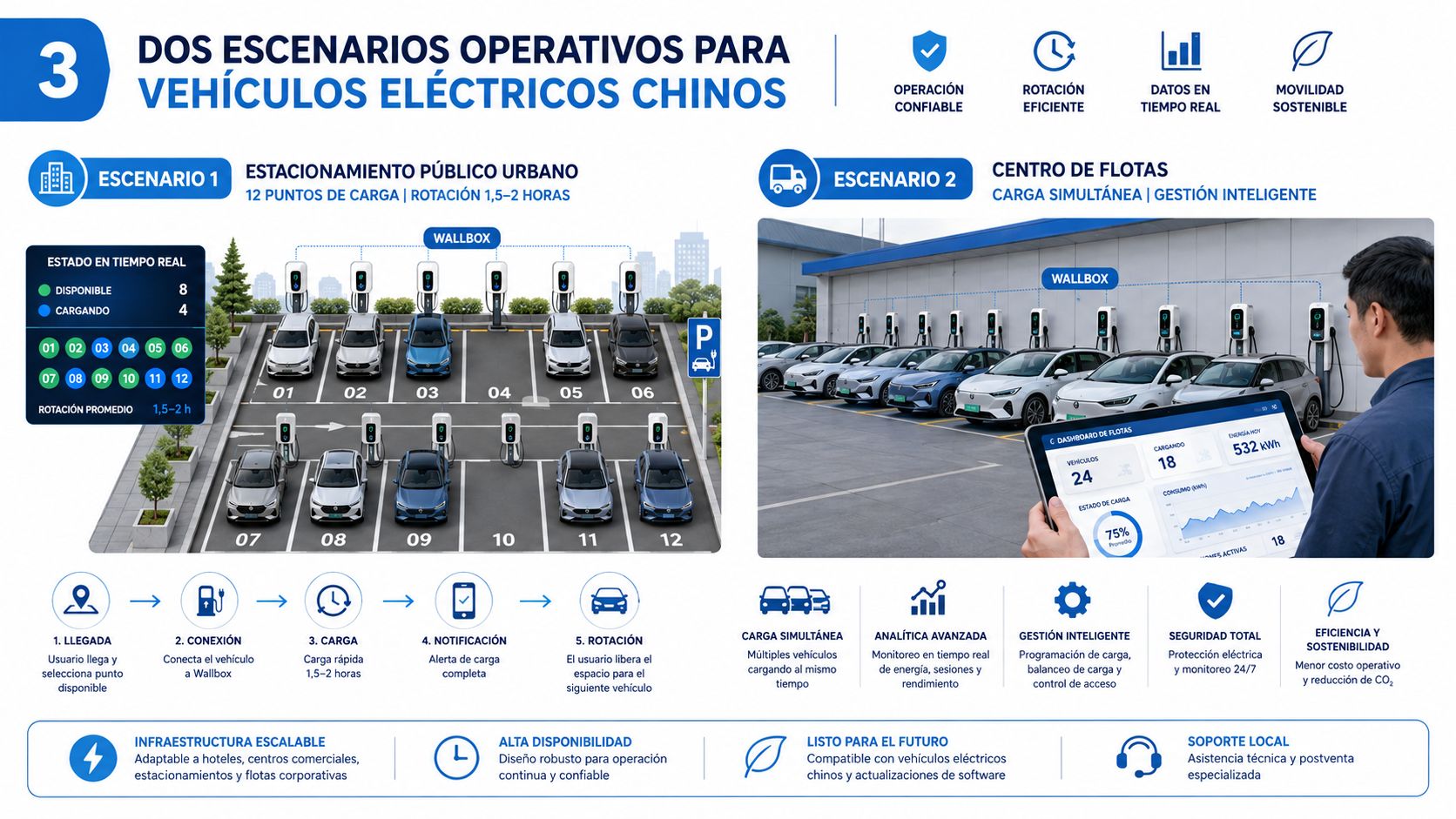 Infografía sobre dos escenarios operativos para vehículos eléctricos chinos incluyendo estaciones de carga y gestión de flotas.