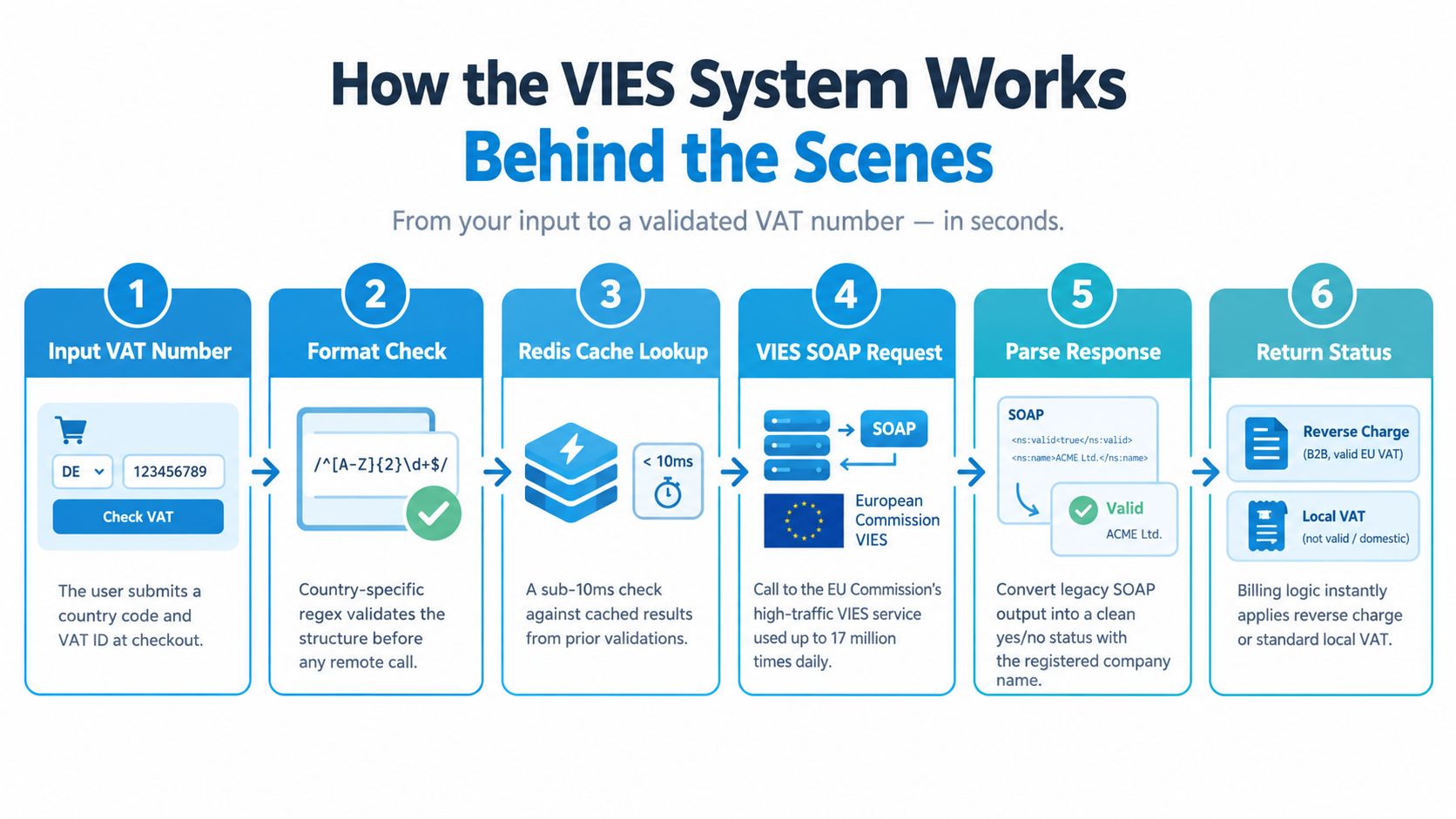 A diagram illustrating the six-step technical process of the VIES system validating an EU VAT number.