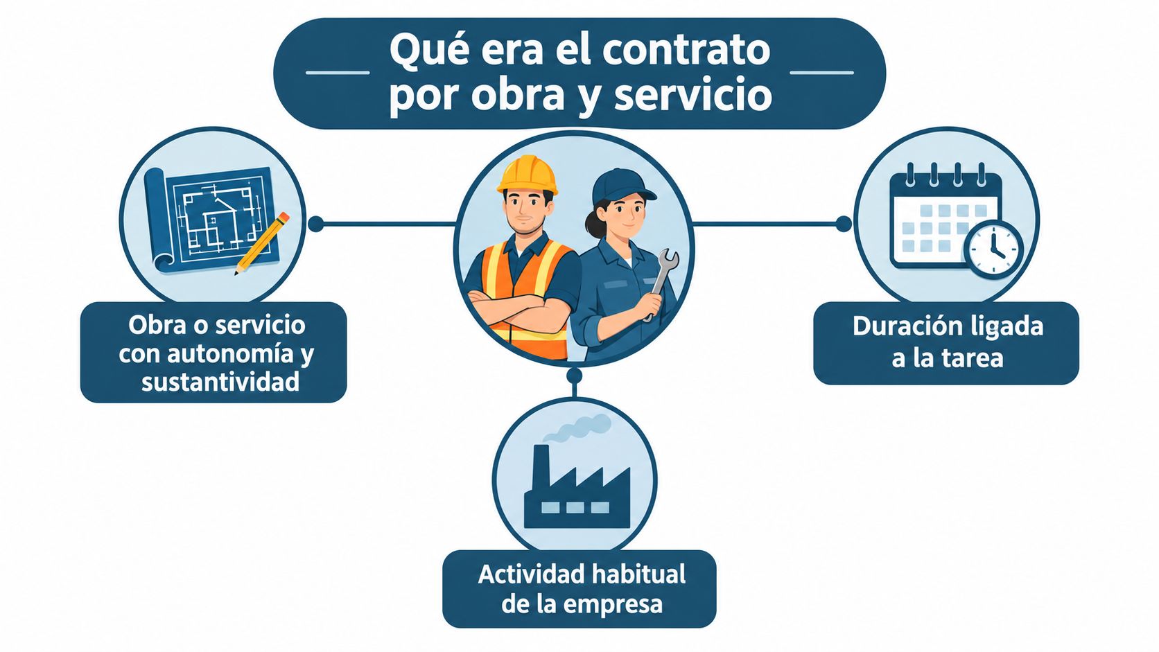 Infografía sobre las características principales del antiguo contrato por obra y servicio en el ámbito laboral español.
