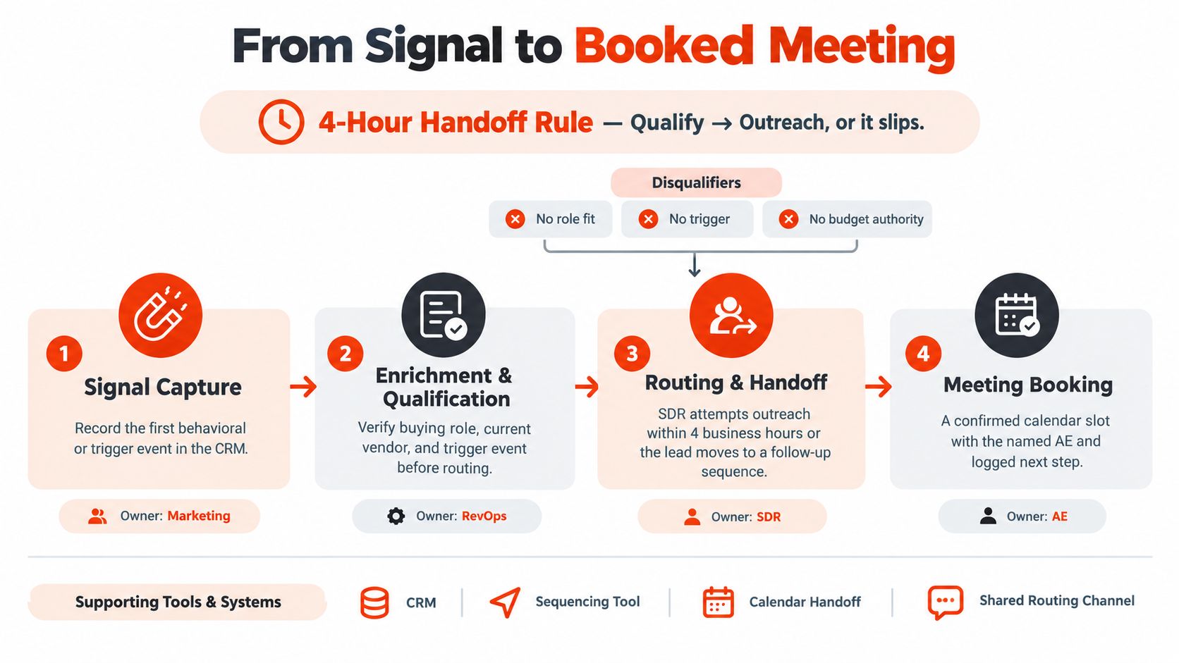 A four-step flow chart illustrating the process of converting a business signal into a booked sales meeting.