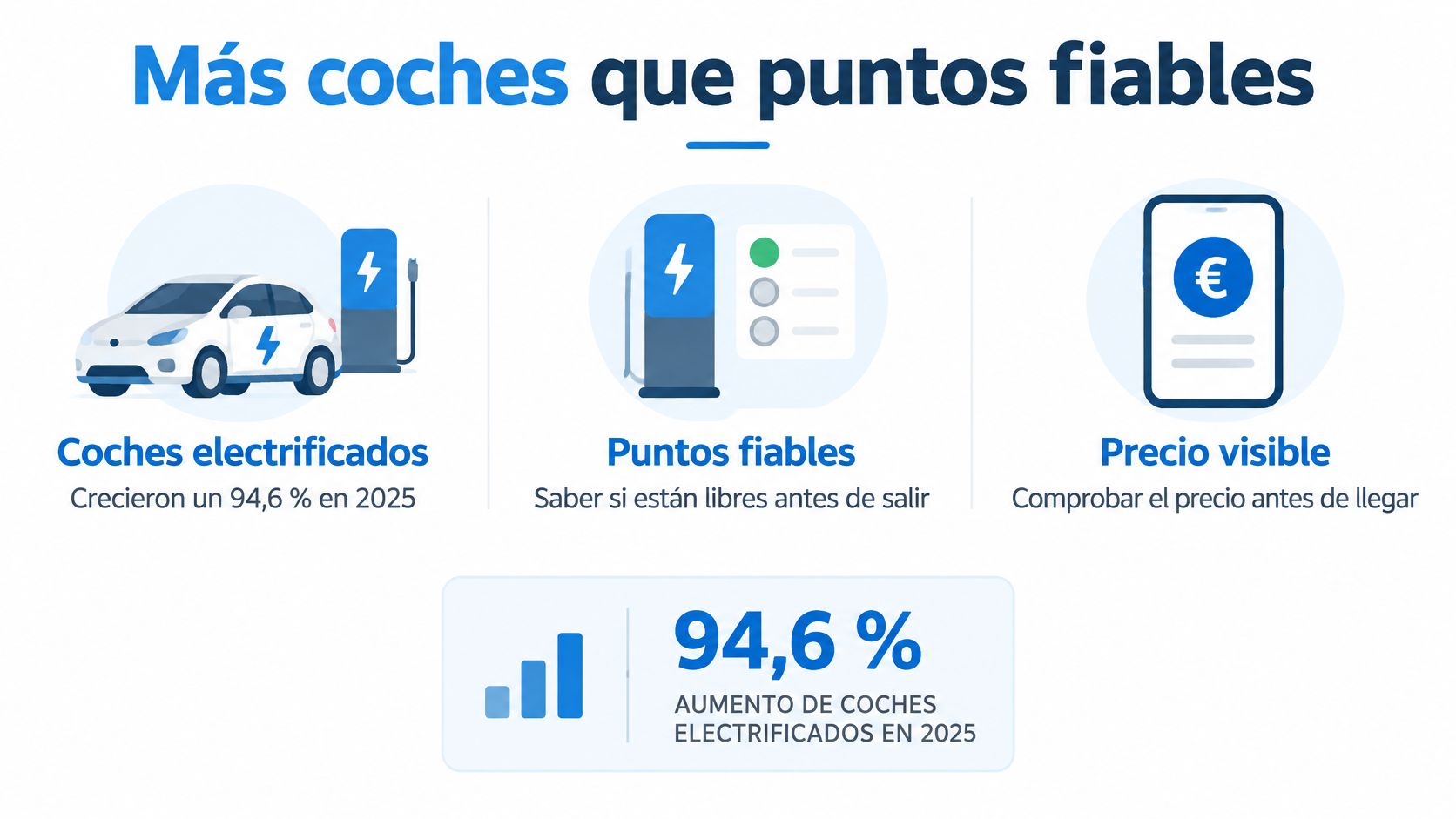 Infografía sobre el crecimiento del 94,6% de coches eléctricos en 2025, fiabilidad de puntos de carga y visibilidad de precios.