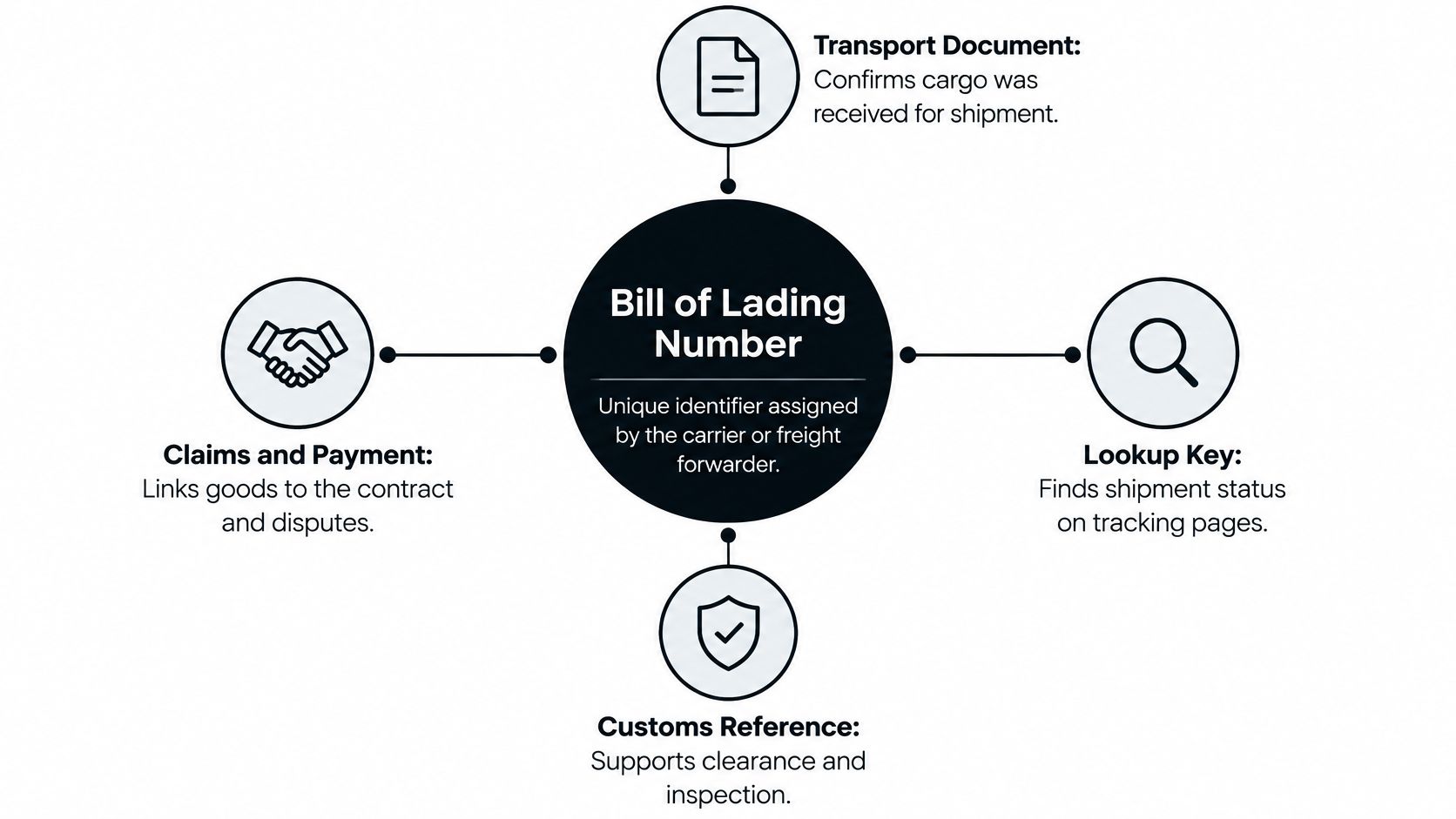 A diagram illustrating the four key functions of a unique bill of lading number in logistics.