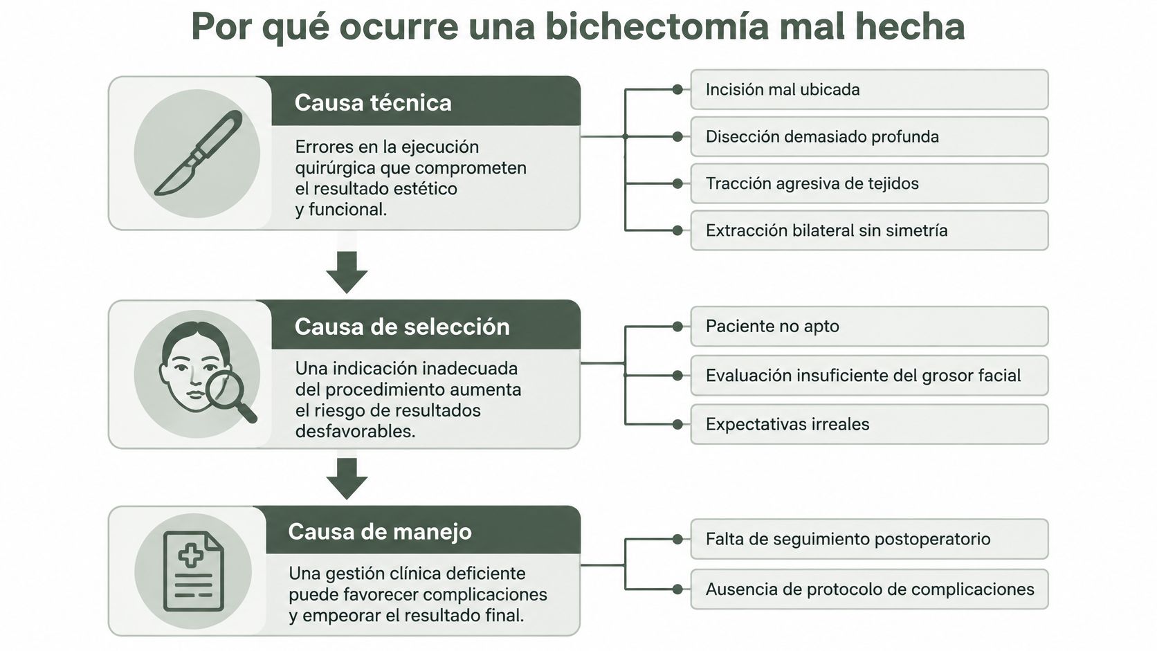 Infografía sobre las causas técnicas, de selección y de manejo que provocan una bichectomía mal realizada.