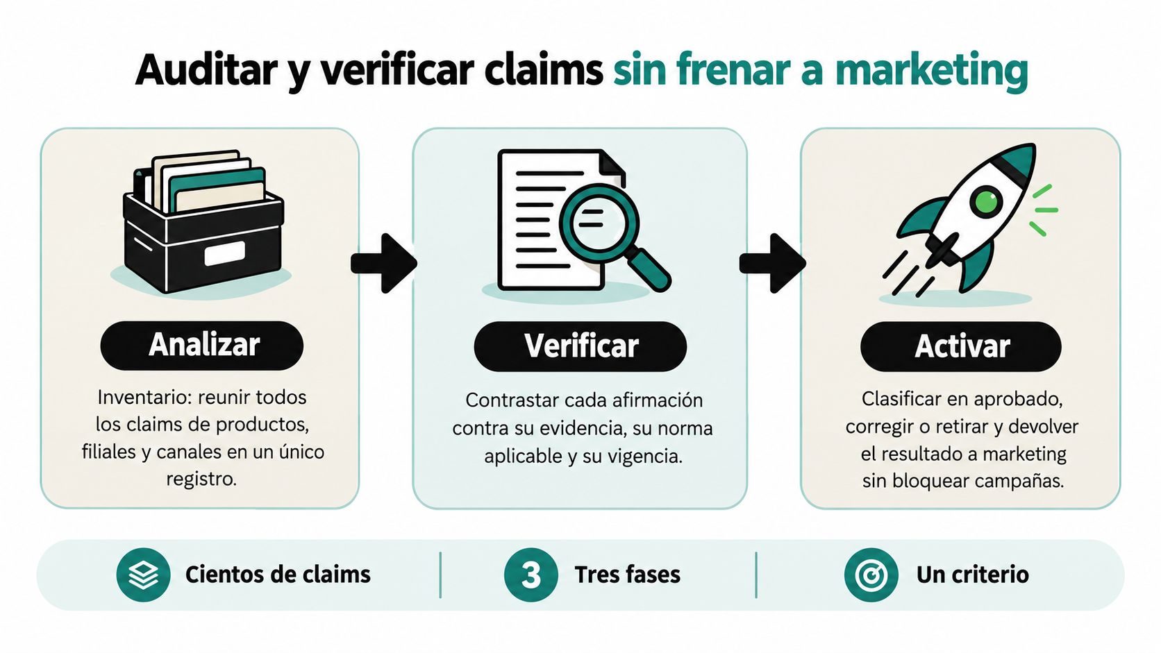Proceso de tres fases para auditar, verificar y activar claims de sostenibilidad sin detener las campañas de marketing.
