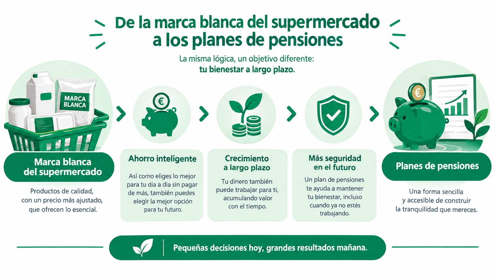 Infografía comparativa sobre la lógica del ahorro inteligente entre marcas blancas y planes de pensiones para el futuro.