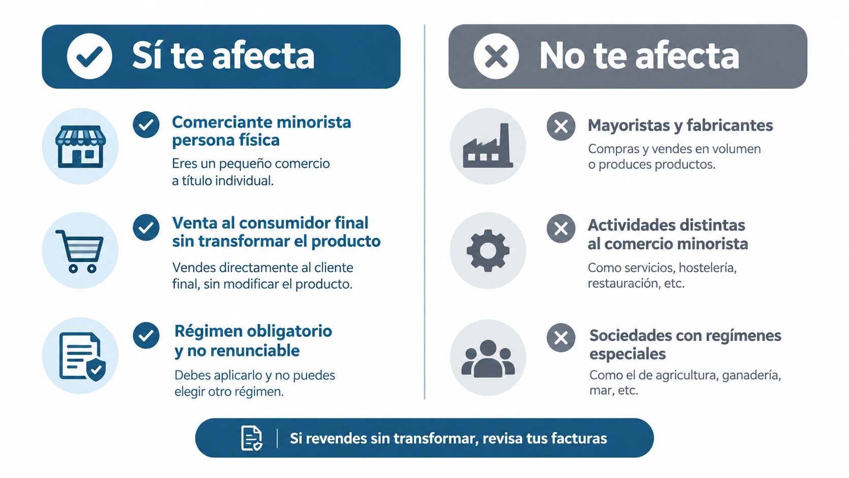 Infografía sobre quiénes están sujetos al recargo de equivalencia y quiénes quedan exentos de su aplicación.