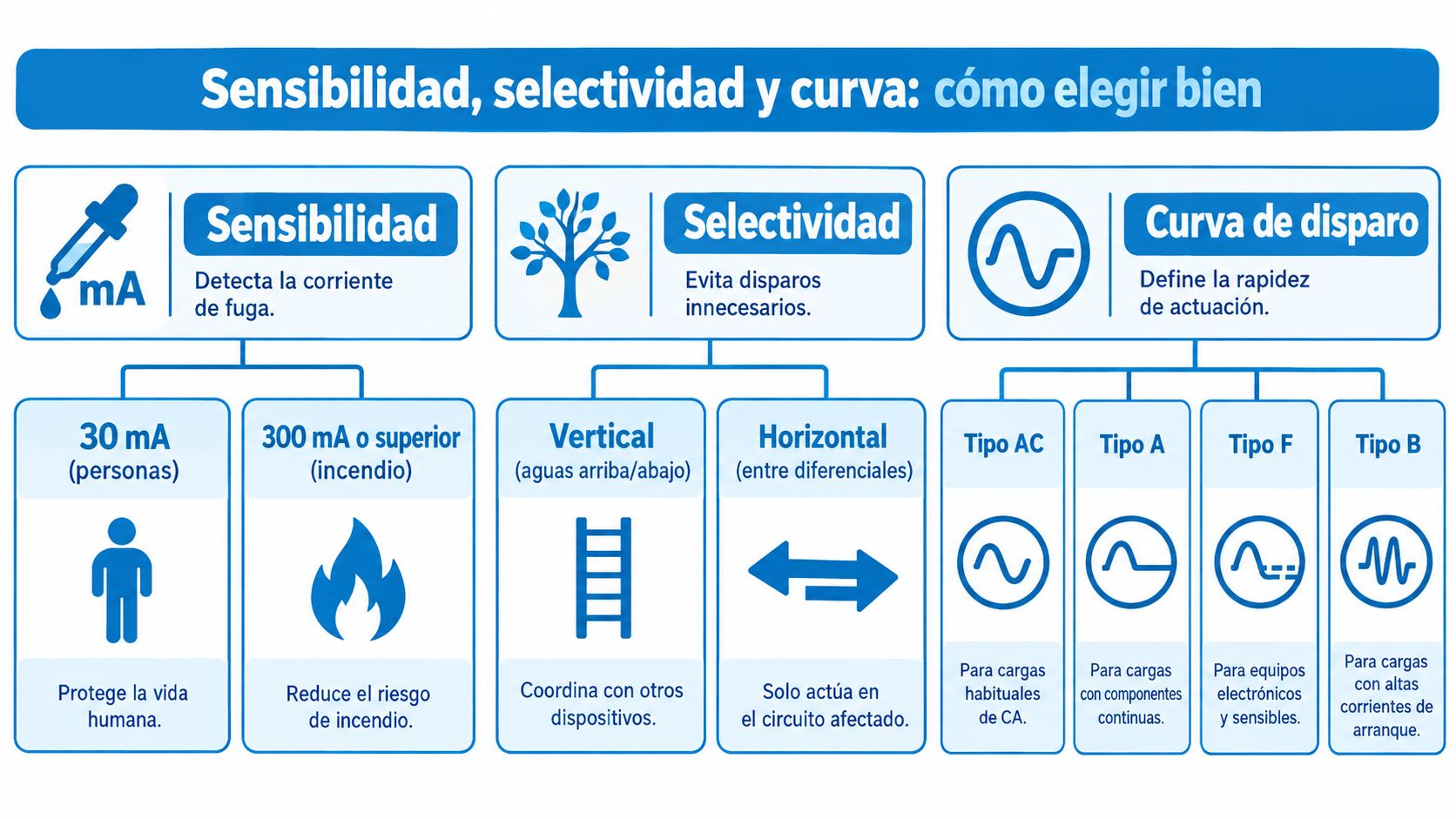 Infografía técnica sobre cómo seleccionar protecciones diferenciales considerando sensibilidad, selectividad y la curva de disparo adecuada.