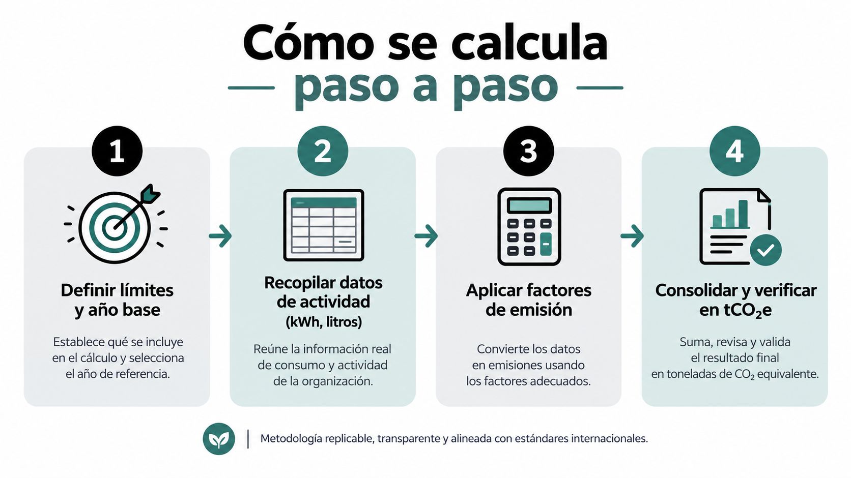 Infografía paso a paso que explica cómo calcular la huella de carbono de una empresa u organización.